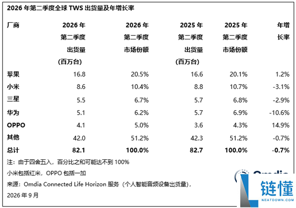 TWS耳机市场首次下滑三年,中国市场成为主要拖累因素