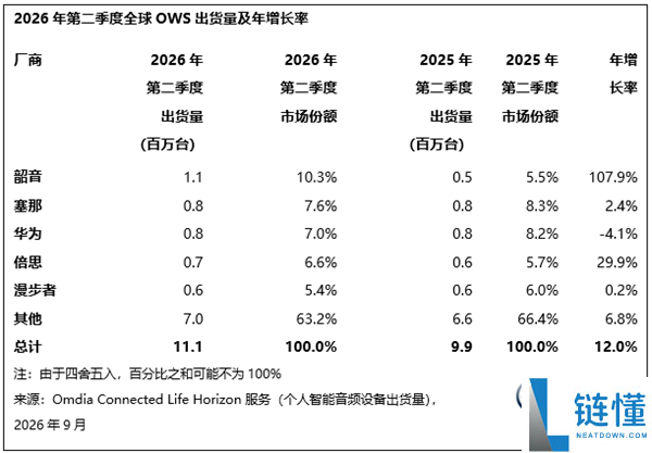 TWS耳机市场首次下滑三年,中国市场成为主要拖累因素