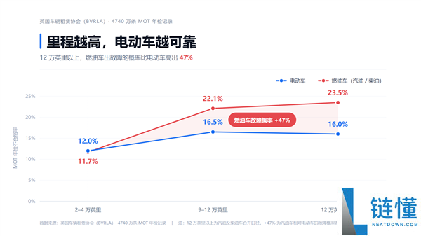 英国年检数据显示:电动车耐用性提升,老电车故障率仅为油车一半