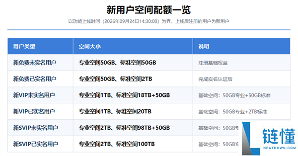 123云盘重大调整:免费大文件存储限额降至50GB,白嫖时代结束!