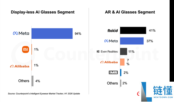 AI眼镜销量激增263%,Meta占全球市场94%份额