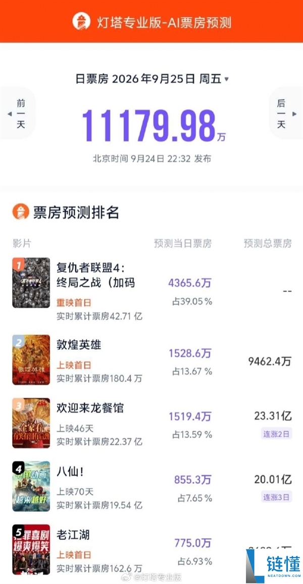 《复仇者联盟4》臻享版今日重映,预测中秋节票房冠军!