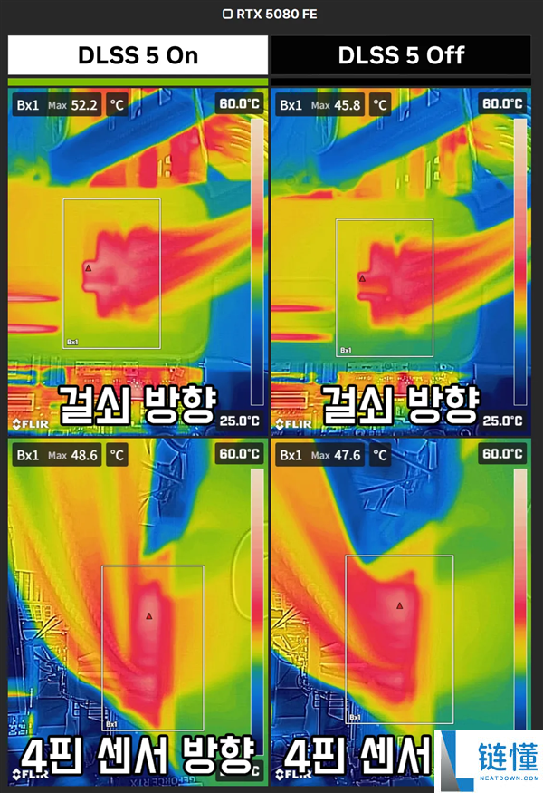 DLSS 5提升RTX 5090性能,16针接口峰值达647W,温度高达91.7°C超越GPU核心!