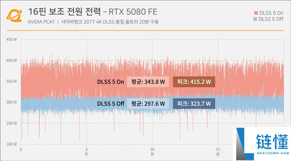 DLSS 5提升RTX 5090性能,16针接口峰值达647W,温度高达91.7°C超越GPU核心!