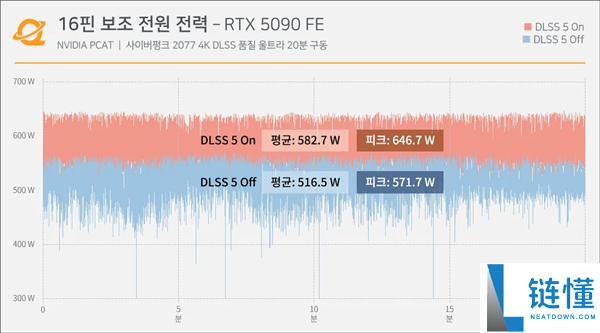 DLSS 5提升RTX 5090性能,16针接口峰值达647W,温度高达91.7°C超越GPU核心!