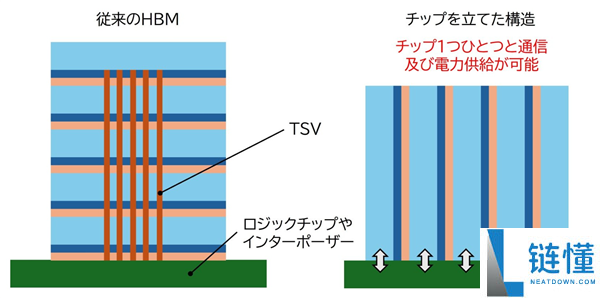Intel推出全新ZAM内存:512GB单颗容量替代HBM,功耗降低50%