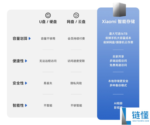 小米智能存储众筹火爆，2299元起自带红盘，3分钟销售超700万元！