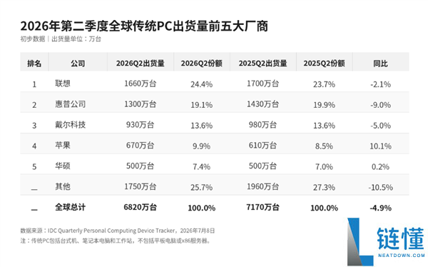 全球PC市场面临存储短缺冲击：头部厂商优势扩大，联想稳居第一