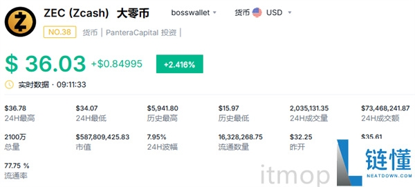 大零币重新暴涨了吗