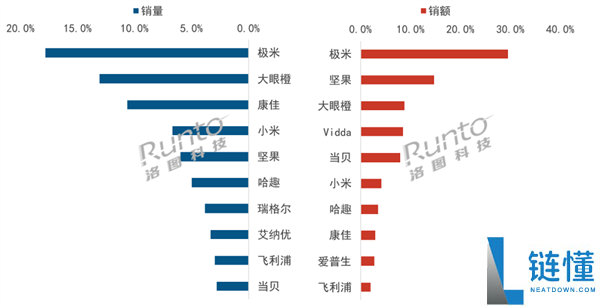 2026上半年中国投影市场大跌近三成：Q2销售创五年新低分析