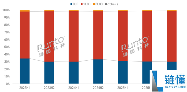 2026上半年中国投影市场大跌近三成：Q2销售创五年新低分析