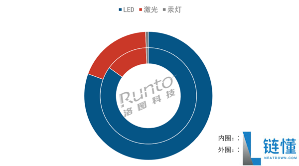 2026上半年中国投影市场大跌近三成：Q2销售创五年新低分析