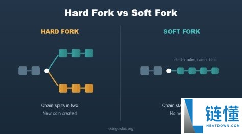什么是加密货币中的软分叉（Soft Fork）