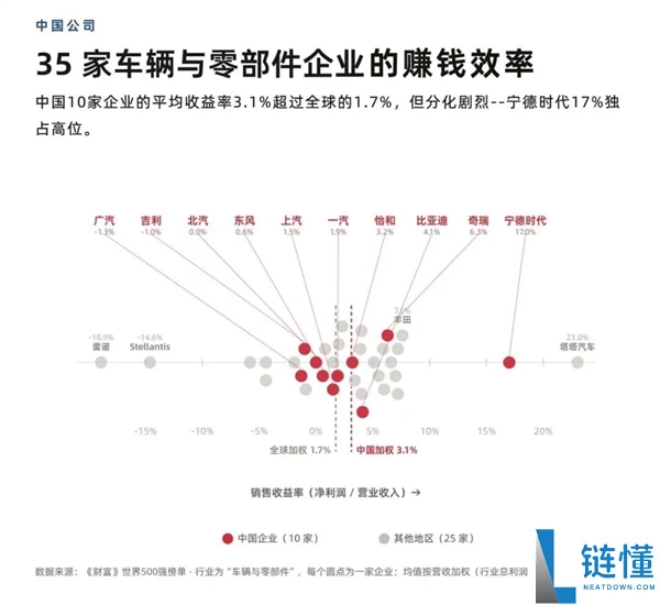 宁德电池利润率超车企平均11倍，卖电池比造车更赚钱！