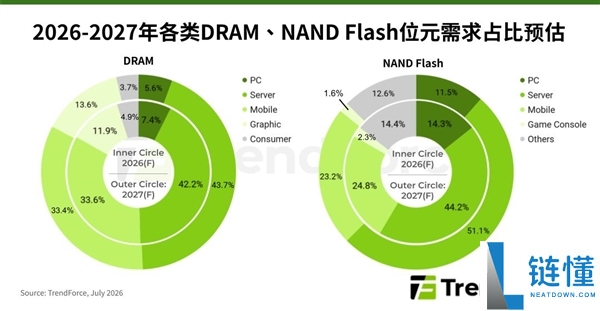 2027年内存价格昂贵，硬盘成本降低：存储市场两极分化分析