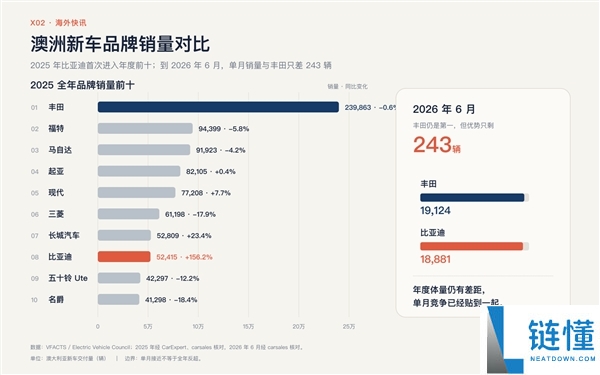 澳洲车评人高度评价比亚迪海豹06 DM-i旅行版：丰田或面临竞争压力