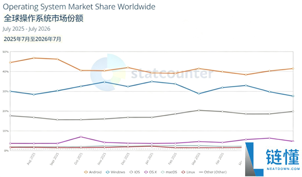 Windows全球操作系统市场份额下滑至27.59%，创12个月新低，半年跌幅达7.4%
