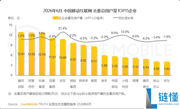 京东成为中国第五个用户突破10亿的互联网公司，用户增长大涨21.4%！