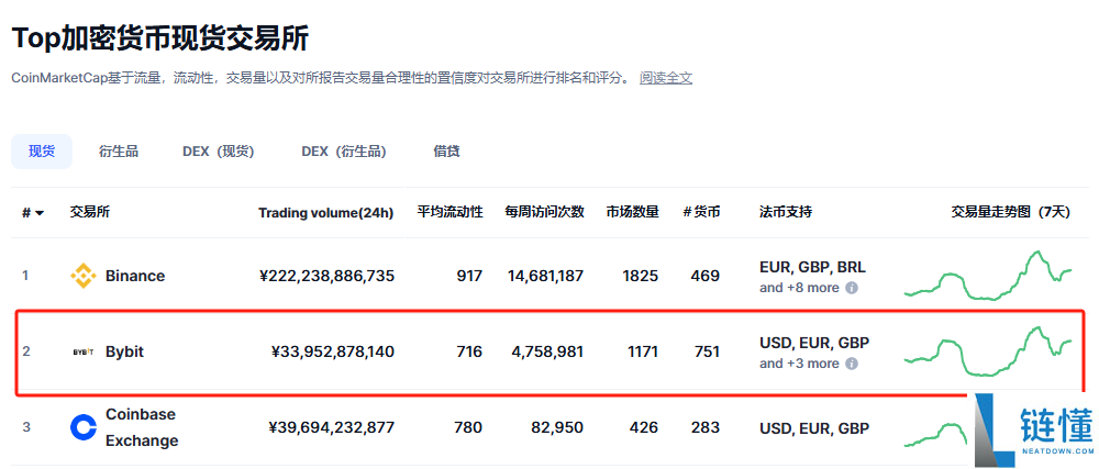 bybit交易所全球排名第几