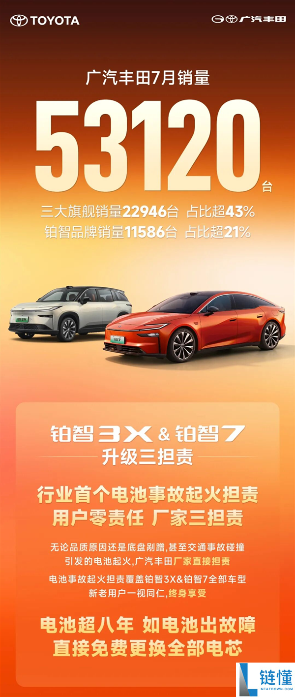 广汽丰田7月销量达53120台，铂智车型占比超20%：电池起火原因厂家全责分析