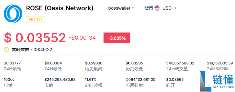 rose币发行量是多少