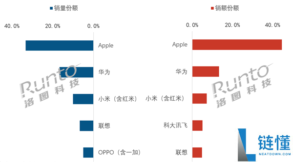 2026年上半年中国消费级平板销量排行榜：苹果领跑，华为和小米紧随其后