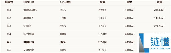 六大国产CPU对决：央采大单结果揭晓，海光2059台夺冠，华为鲲鹏1053台紧随其后