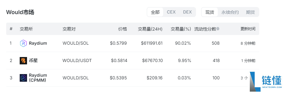 怎么购买would币