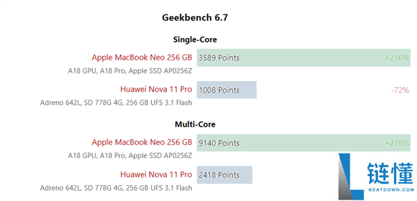 高通骁龙C真身曝光：5年前778G提升20%，与MacBook Neo对比分析