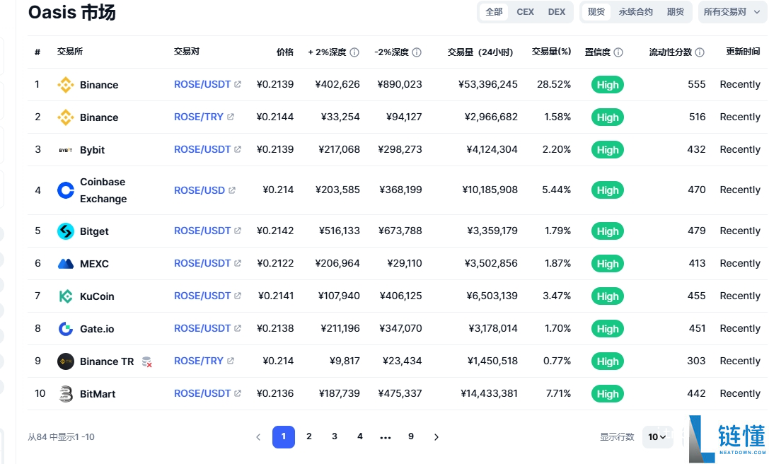 rose币中文名字叫什么