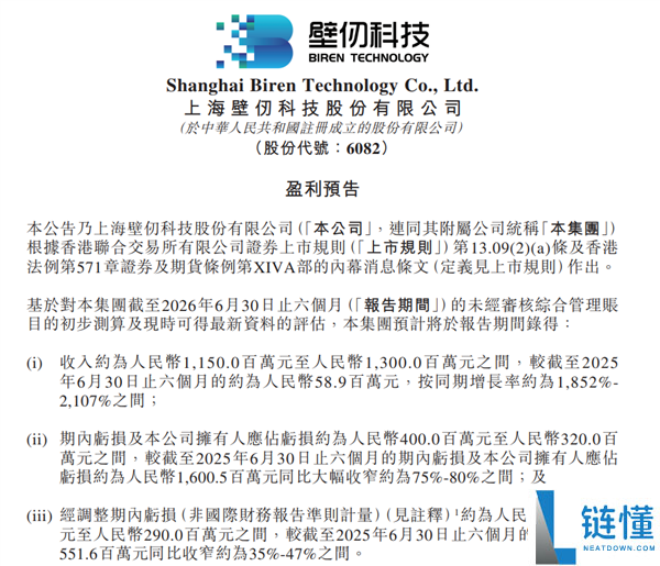 国产GPU厂商壁仞科技半年营收预计超11亿，同比暴增18倍！
