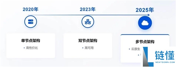 腾讯云正式发布SQL Server 2025：十年演进，实现单节点、双节点与多节点全覆盖