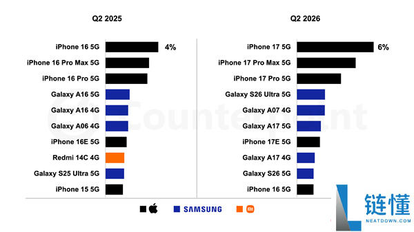 2026年Q2全球手机销量排行榜：苹果iPhone 17荣登第一名