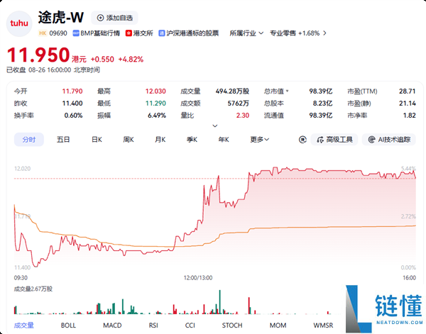 途虎股价上涨4.82%，门店用户激增，机构纷纷给予买入评级