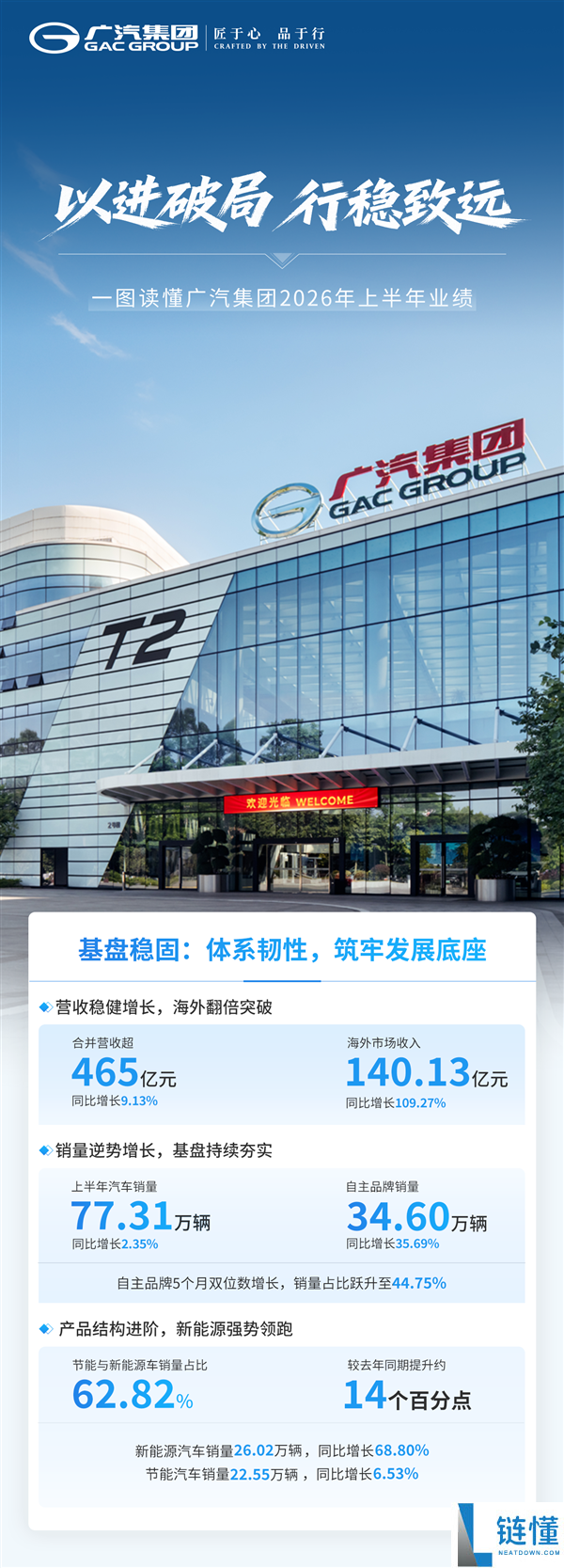 广汽集团2023上半年汽车销量达77.31万辆 汉兰达增程版即将发布
