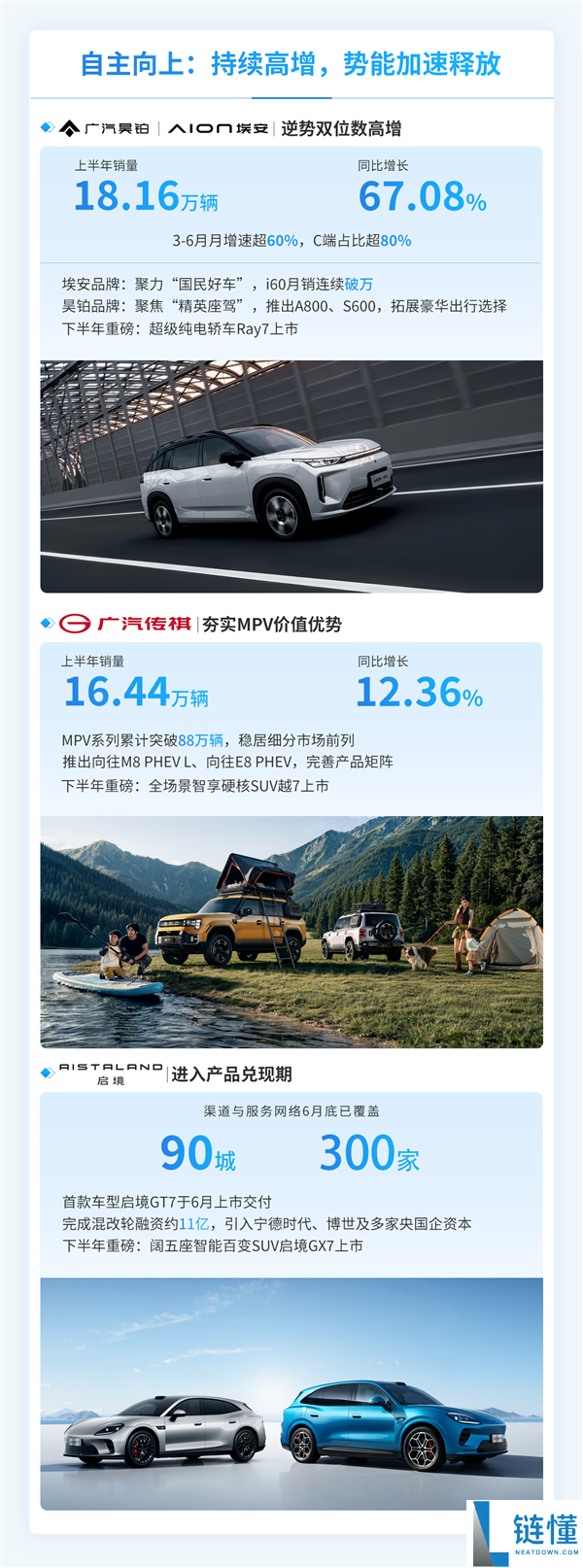 广汽集团2023上半年汽车销量达77.31万辆 汉兰达增程版即将发布