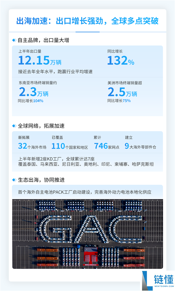 广汽集团2023上半年汽车销量达77.31万辆 汉兰达增程版即将发布