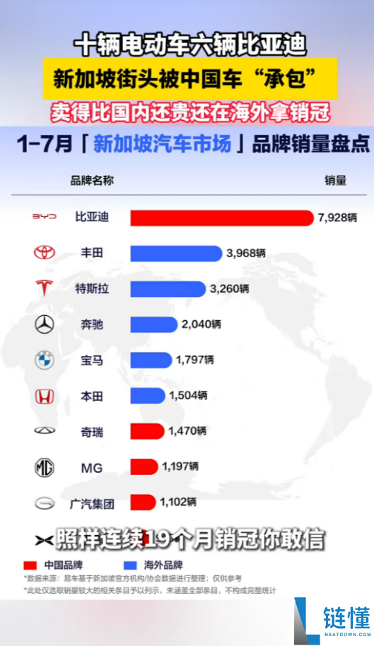 每10辆电动车中有6辆是比亚迪！中国汽车如何占领海外市场，引发外国消费者排队抢购