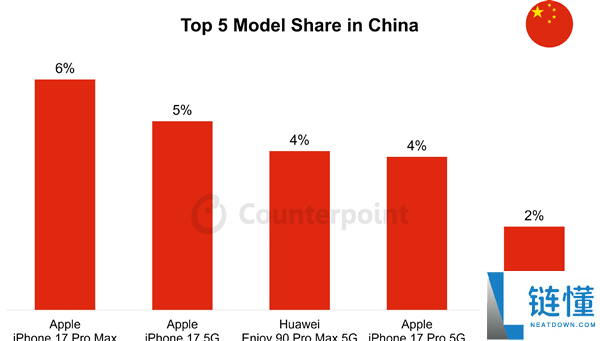 2023年中国销量最佳手机Top5揭晓：华为与苹果占据美英德法韩日市场！