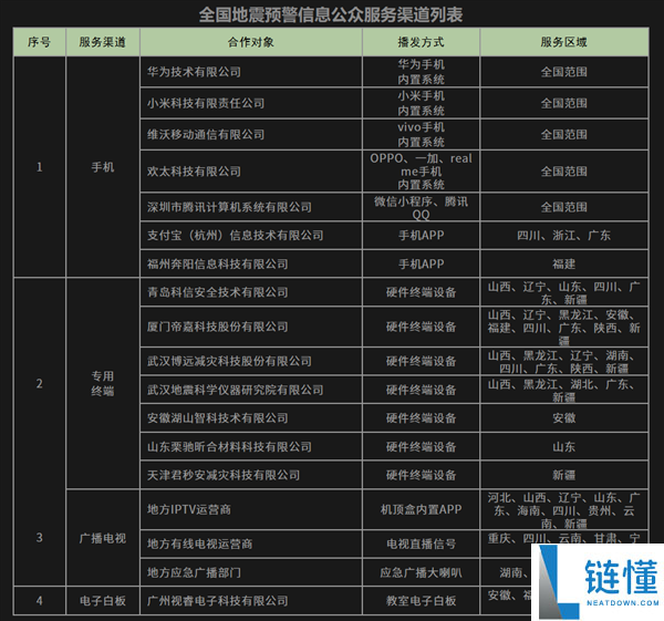 中国地震局发布官方地震预警渠道：华为、小米、vivo手机接入详情