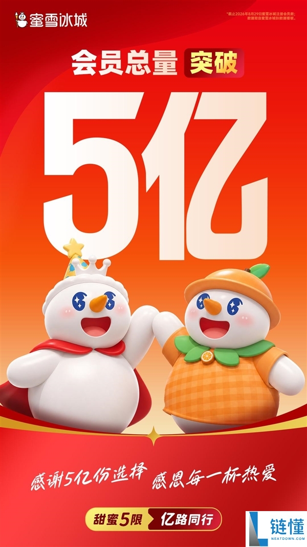 蜜雪冰城会员数突破5亿，全球门店数量达64000家