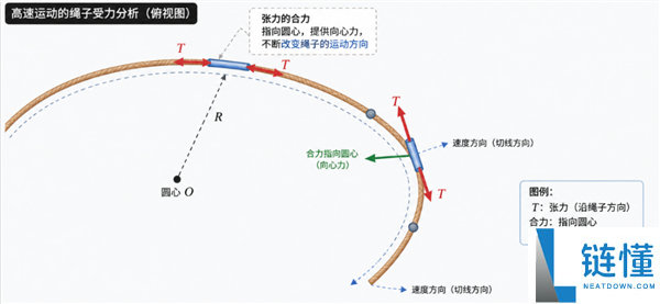 高速旋转的软绳为何能悬空？揭秘物理原理！