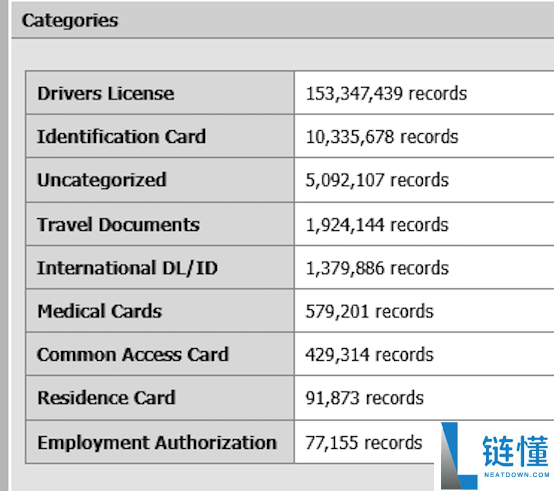 美国1.53亿驾照扫描件被挂暗网售卖：每三个司机中就有两个被盗，美防长也涉及其中