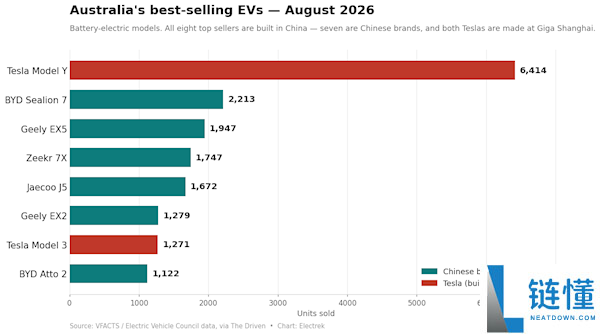 澳大利亚电动车销量首次超过汽油车：前八名全为中国制造，特斯拉也在列