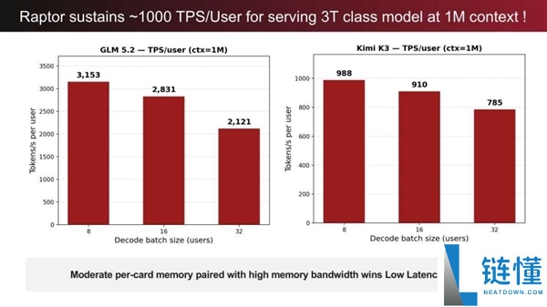 美国推出垂直堆叠3D-DRAM AI芯片：HBM遭降维打击，带宽高达100TB/s，能效提升超13.5倍
