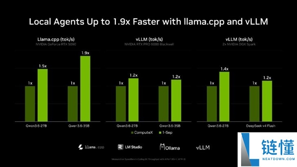 RTX 5090用户喜讯！英伟达免费提升1.9倍AI性能，轻松本地运行模型