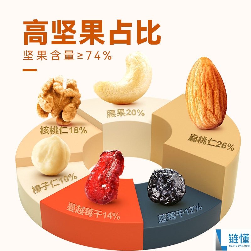 购买10件！沃隆每日坚果果干炒货蜜饯特价仅需3.99元