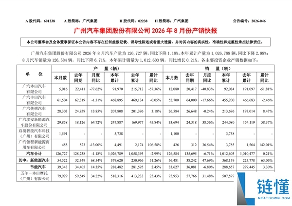 广汽8月产销量报告：广汽本田销量腰斩成最大拖油瓶