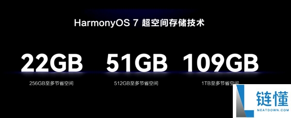 华为鸿蒙7发布超空间存储技术：1TB可节省109GB存储空间