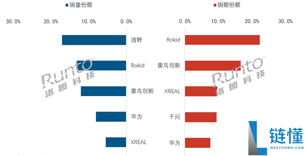 智能眼镜市场新秀：清野销量领跑，百元级超低价引关注